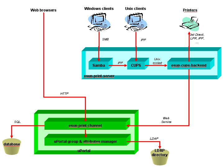 esup-portail-printing-system